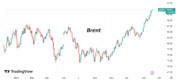 За последние три месяца ценник Brent вырос более, чем на 30%